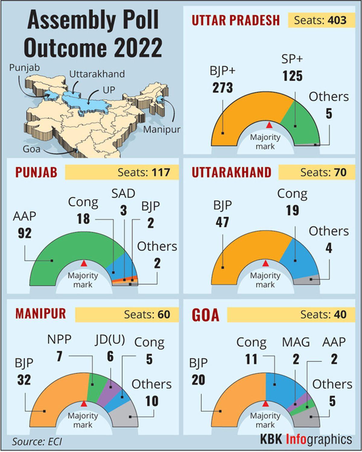 BJP Wins State Polls 4-1, AAP Bags Punjab As Congress Is Run Out ...