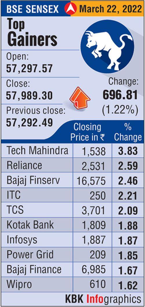 Top gainers today
