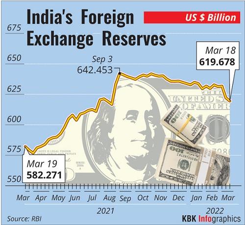 Mapped: India's Forex Reserves