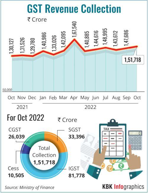 GST Collection At Rs 1.52 Lakh Crore In October, Second Highest Ever