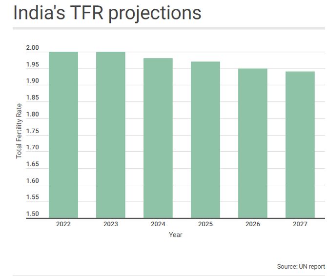 India will touch peak population of 1.69 bn in 2063 India News