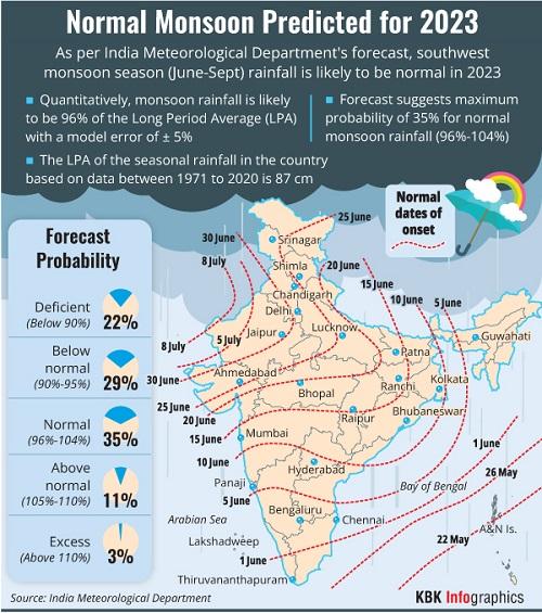 Normal monsoon predicted for 2023 too