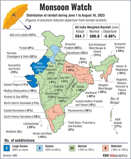 Distribution of rainfall from June 1 to Aug 16