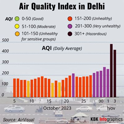 AQI In Delhi