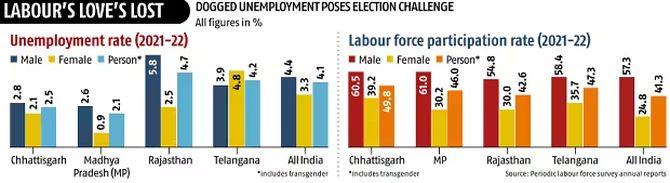 Will Jobs Be An Electoral Issue In State Polls? - Rediff.com India News