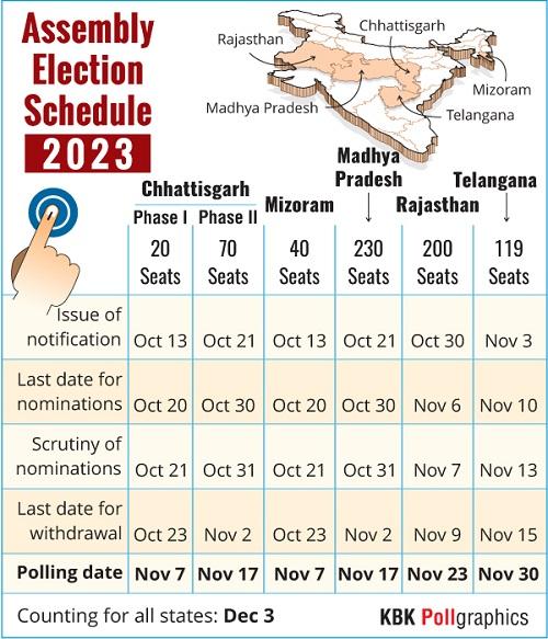 Assembly poll schedule for 5 states