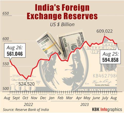 India's Forex Reserves Over A Year