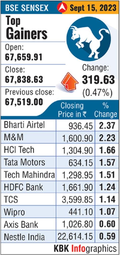 BSE Sensex Top Gainers Today