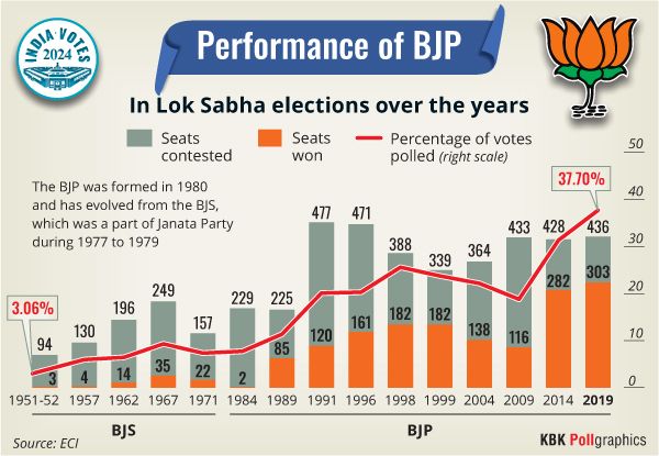 Performance of BJP charted. KBK Infographics