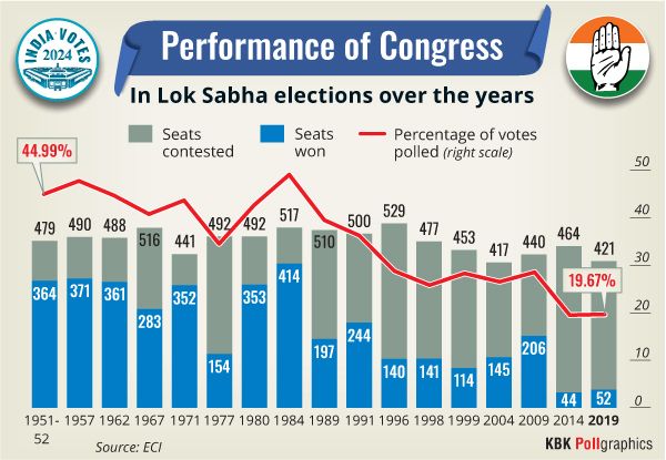 The Congress party's performance in the LS polls over the years
