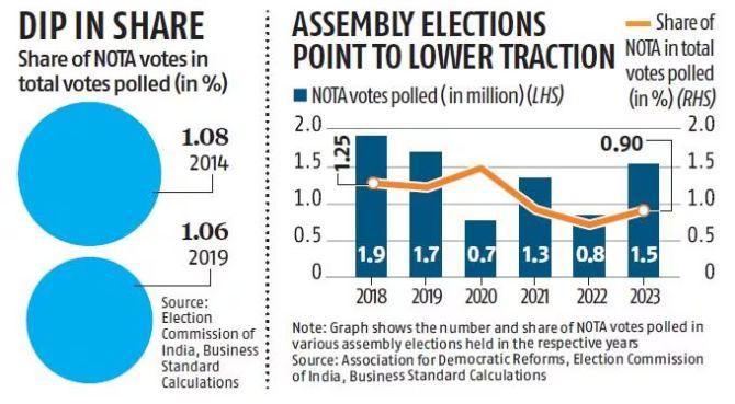 Will NOTA See A Further Decline In 2024? - Rediff.com India News