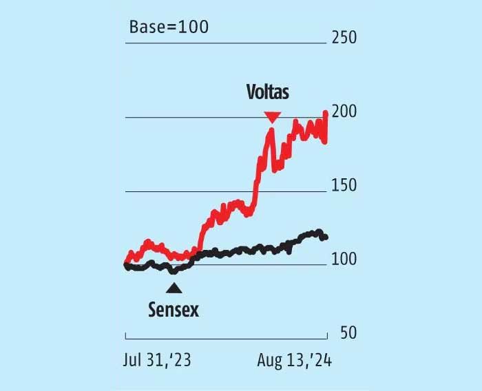 Voltas Profit Surges Over 100% in Q2, Room AC Sales Drive Growth