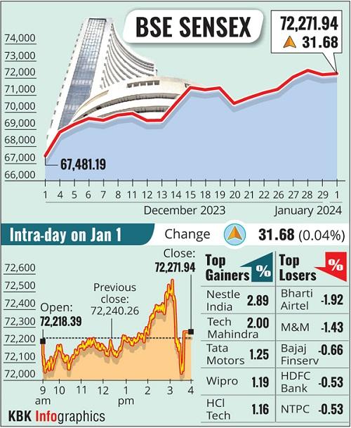 BSE Sensex top gainers of Day 1 of 2024