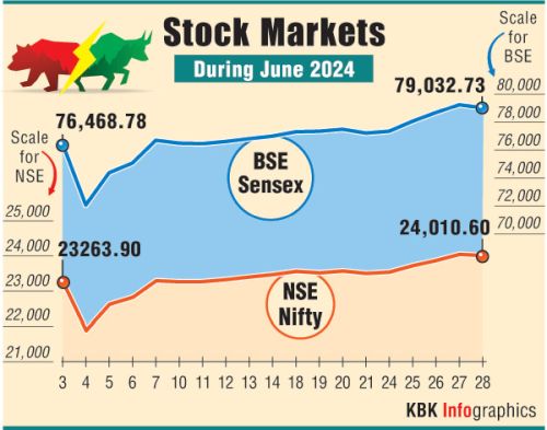 Stock market in June