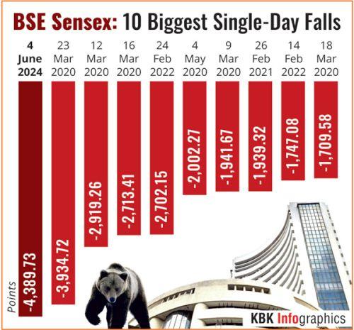 10 biggest single-day falls