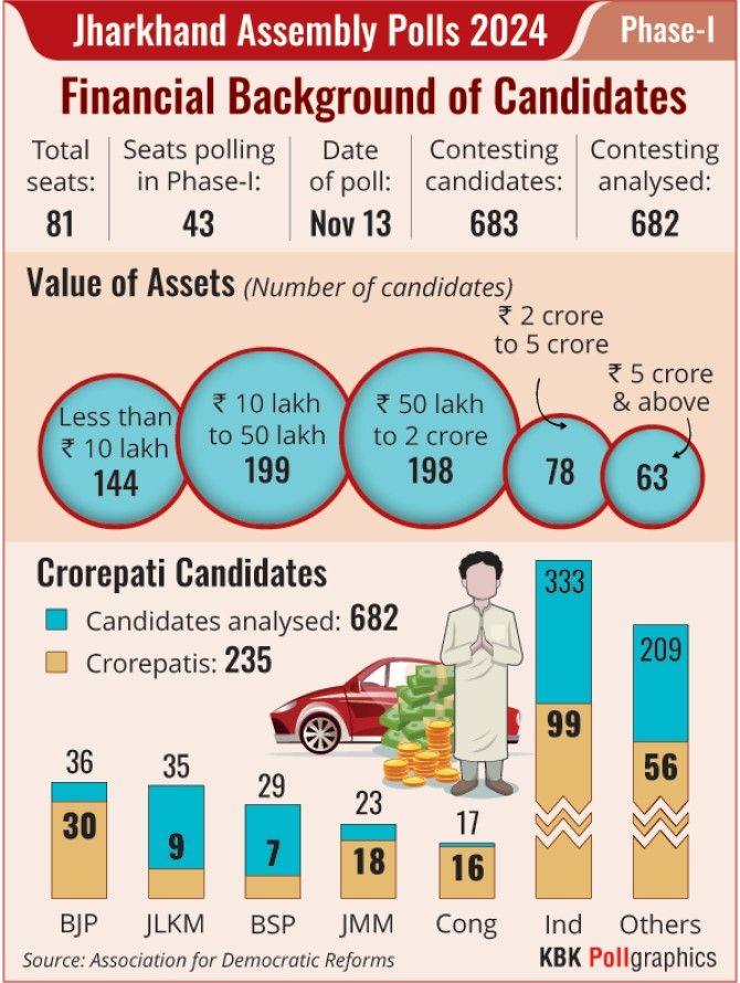 Jharkhand Assembly polls 2024 - Crorepati candidates