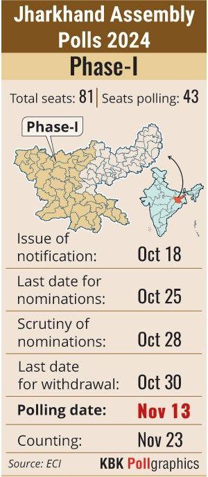 Jharkhand Assembly polls 2024 - Phase - 1