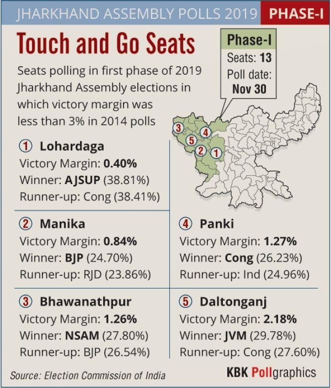 Jharkhand Assembly polls 2024 - touch and go seats