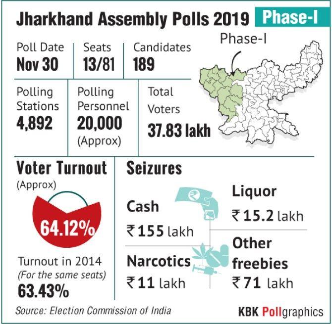 Jharkhand Assembly polls 2024 - Phase - 1 - voters turnout