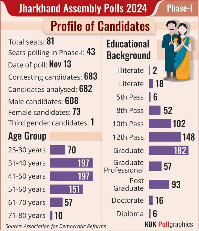 Jharkhand Assembly polls 2024 - candidates profile