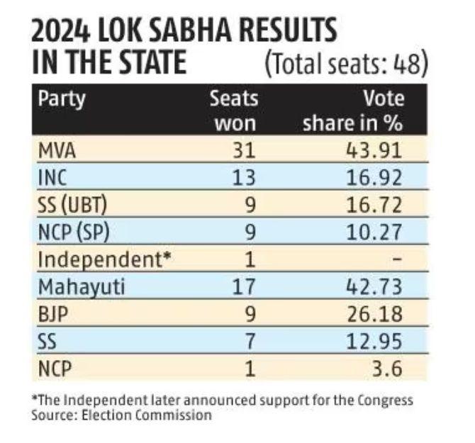 2024 Lok Sabha results in the state