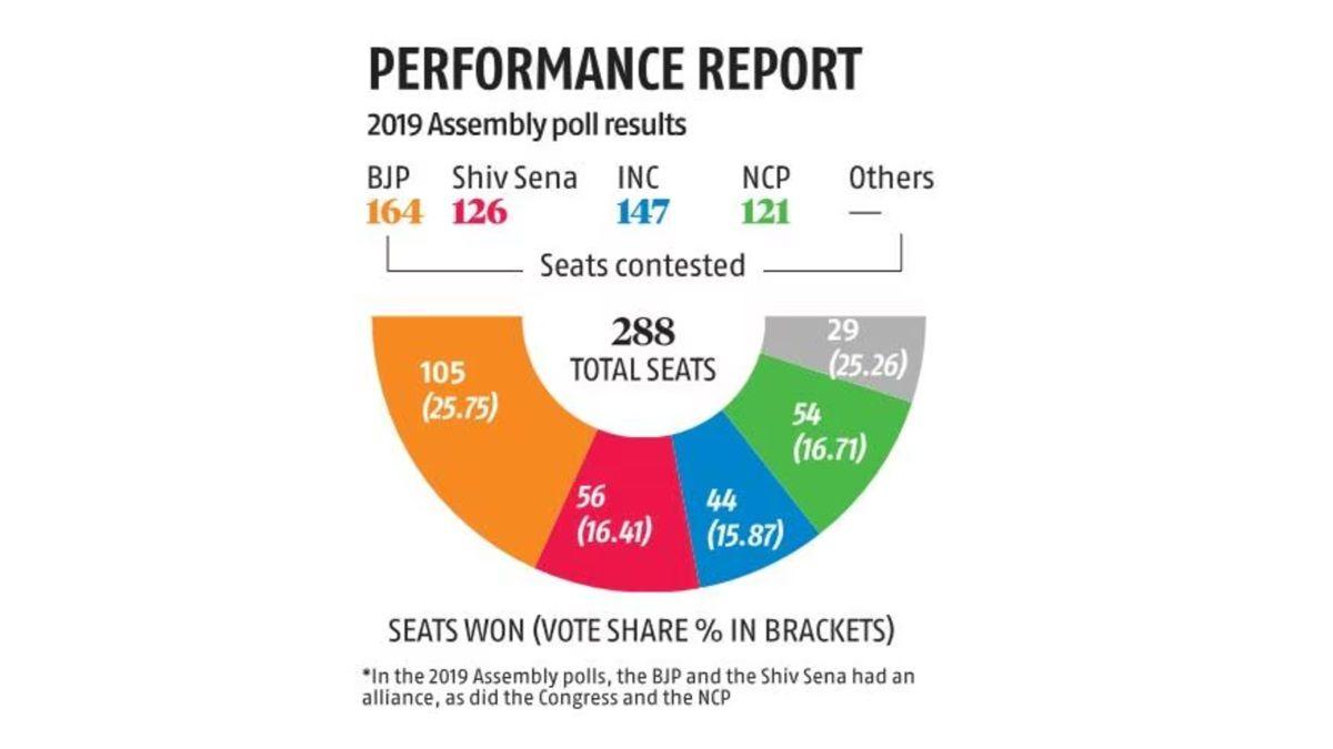 2019 Maharashtra assembly election performance report