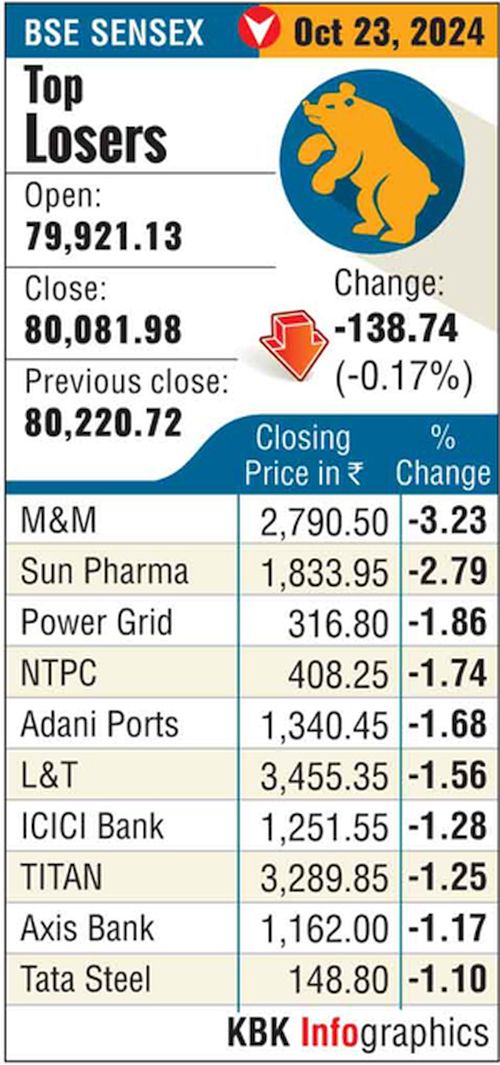 The indices yesterday