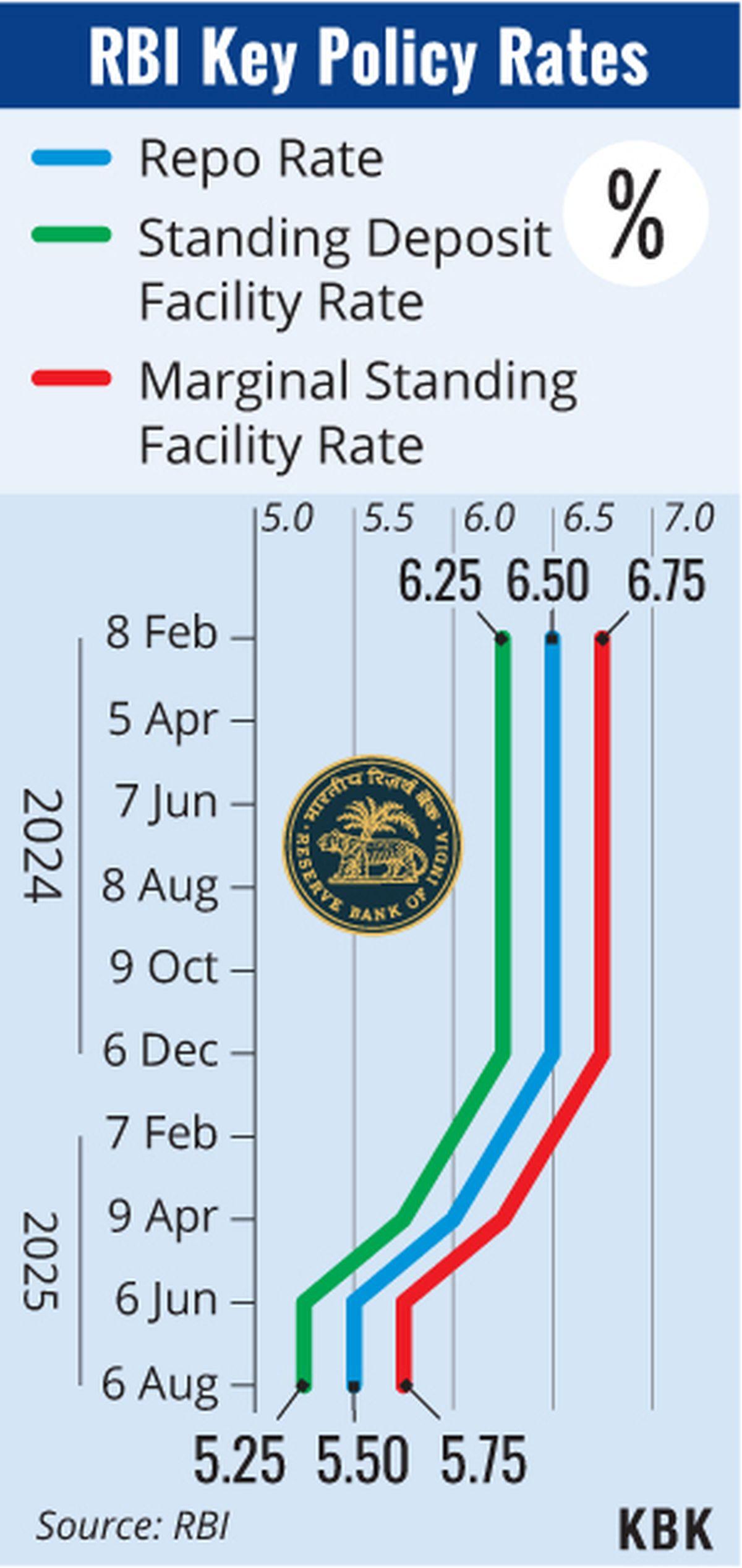 RBI has slashed interest rate by 100 bps since February