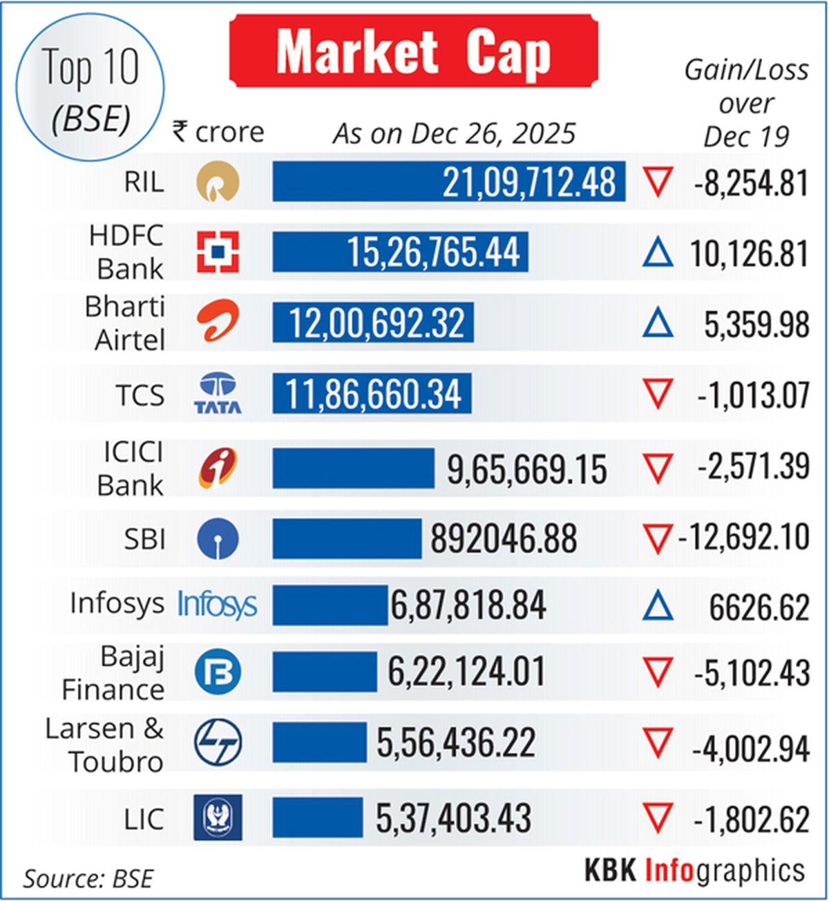 rediff.com - Rediff News - Mcap of 7 of top-10 most valued firms declines by Rs 35,439 cr
