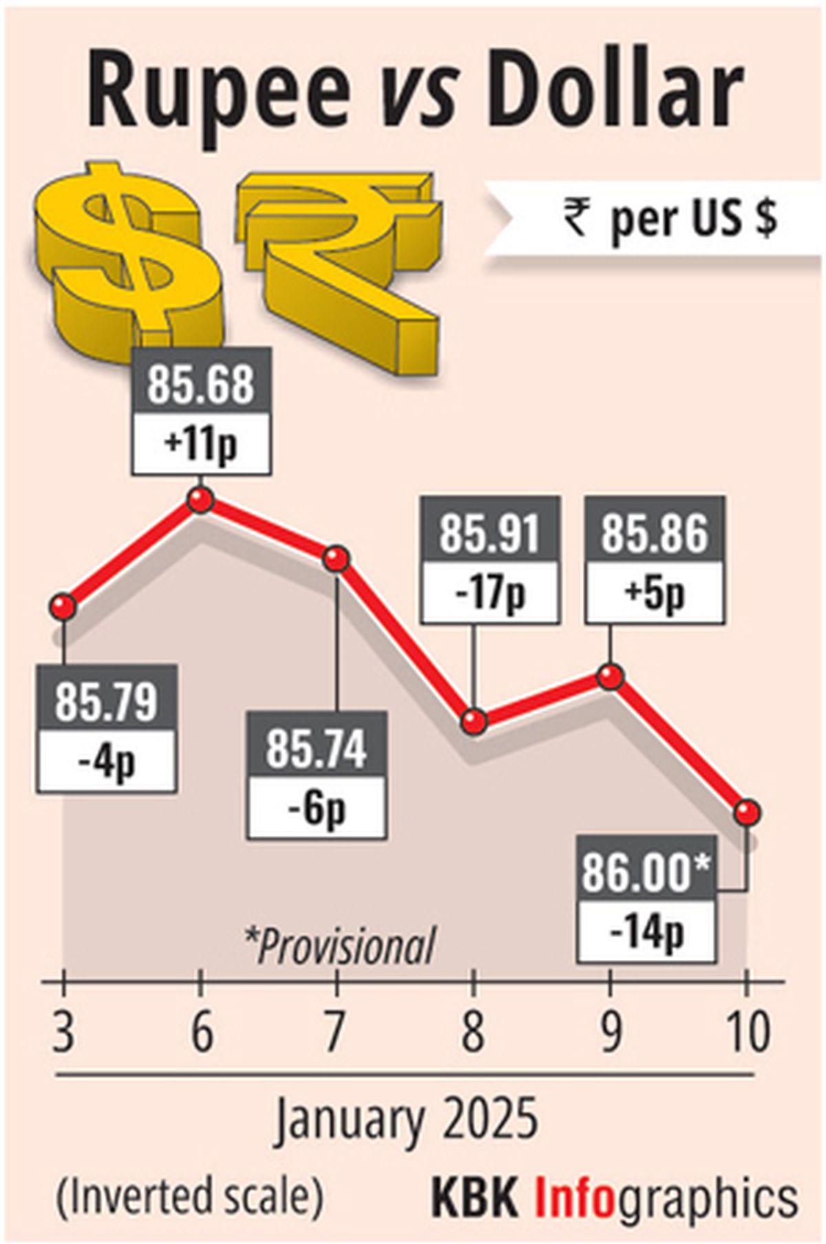 Rupee falls to record low of 86.04 against US dollar