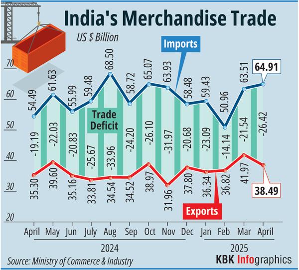 A graph on monthly foreign trade