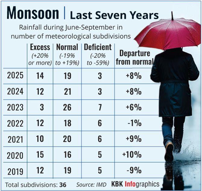 India Monsoon over Last seven years