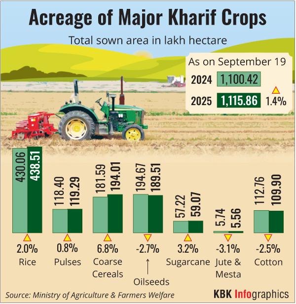 Crop acerage over two years