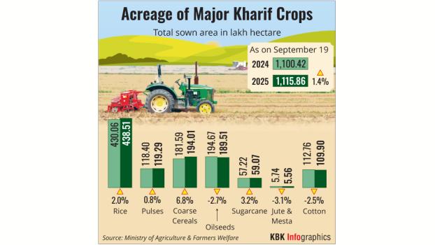 Crop acerage over two years
