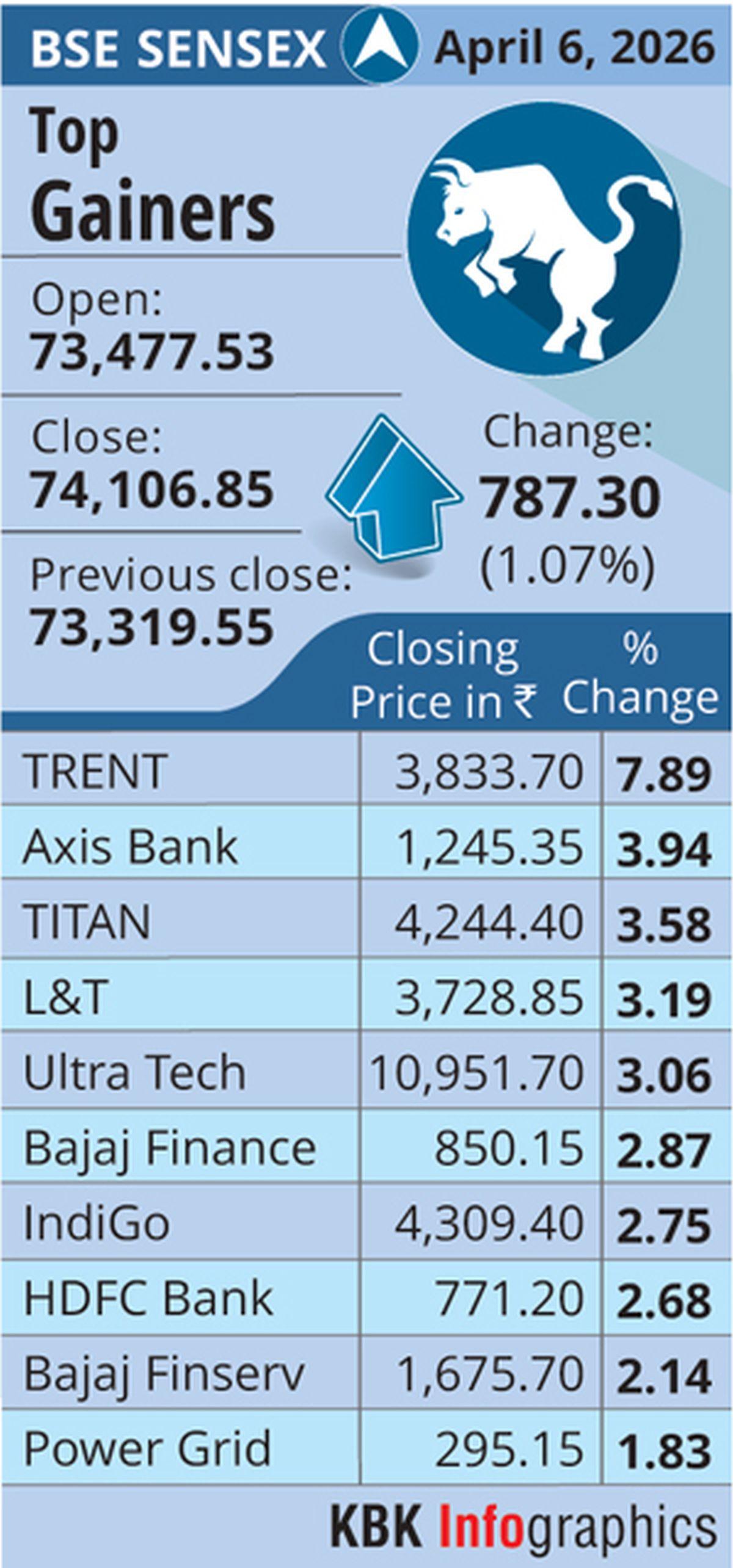 rediff.com - Rediff News - BSE Sensex: Top gainers today