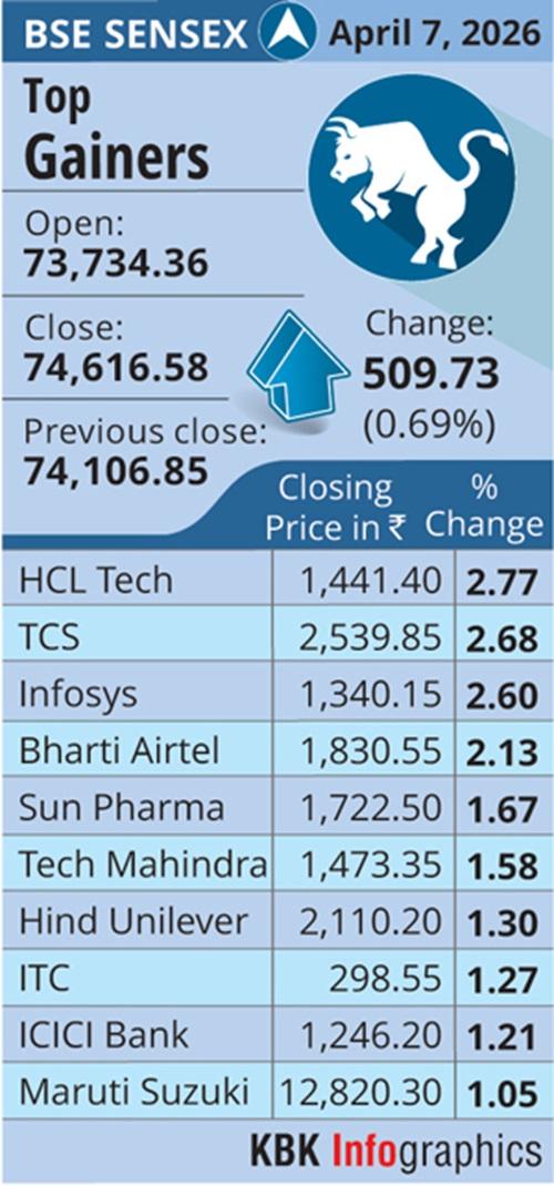 rediff.com - Rediff News - BSE Sensex top gainers today