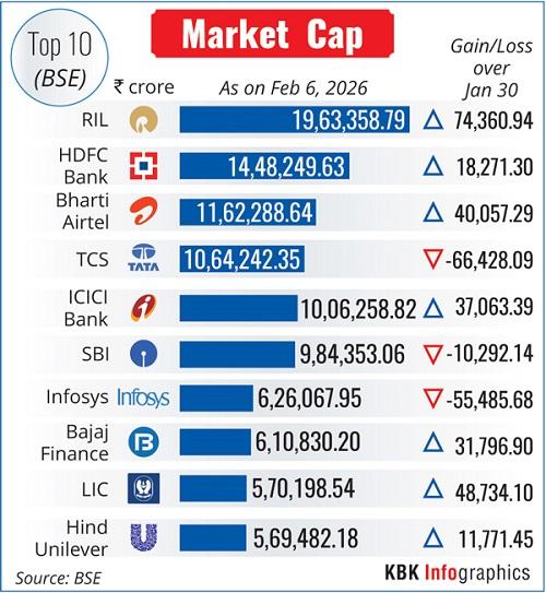 rediff.com - Rediff News - Reliance No.1 in mcap; HDFC Bank, Airtel, TCS trail
