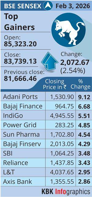 rediff.com - Rediff News - Investors became richer by Rs 12.10 lakh cr today