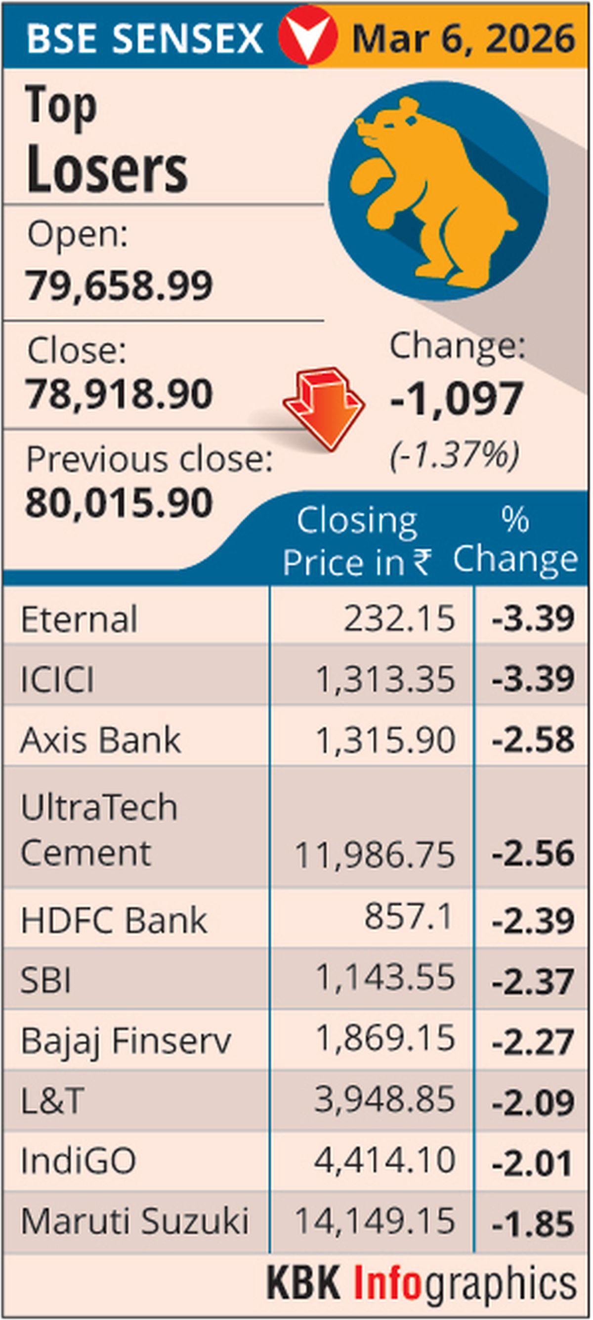 rediff.com - Rediff News - BSE Sensex: Top losers today