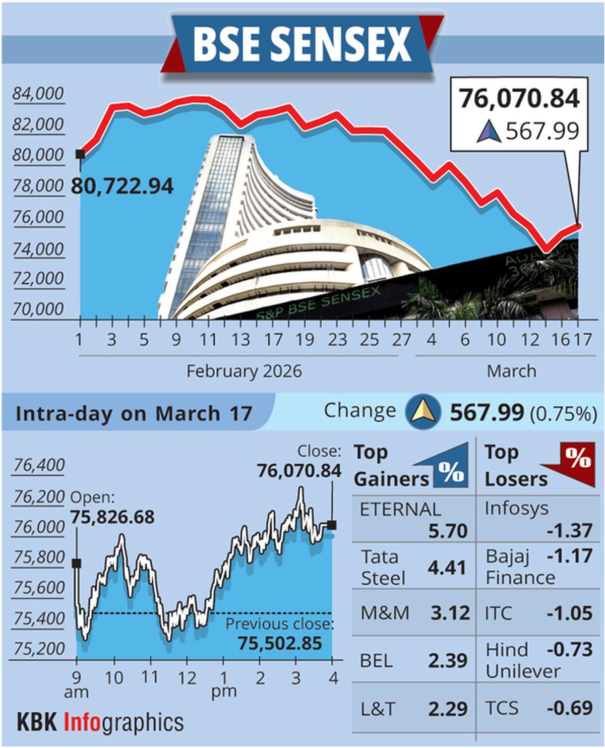 rediff.com - Rediff News - Sensex climbs 567 points on gains in metal, auto shares