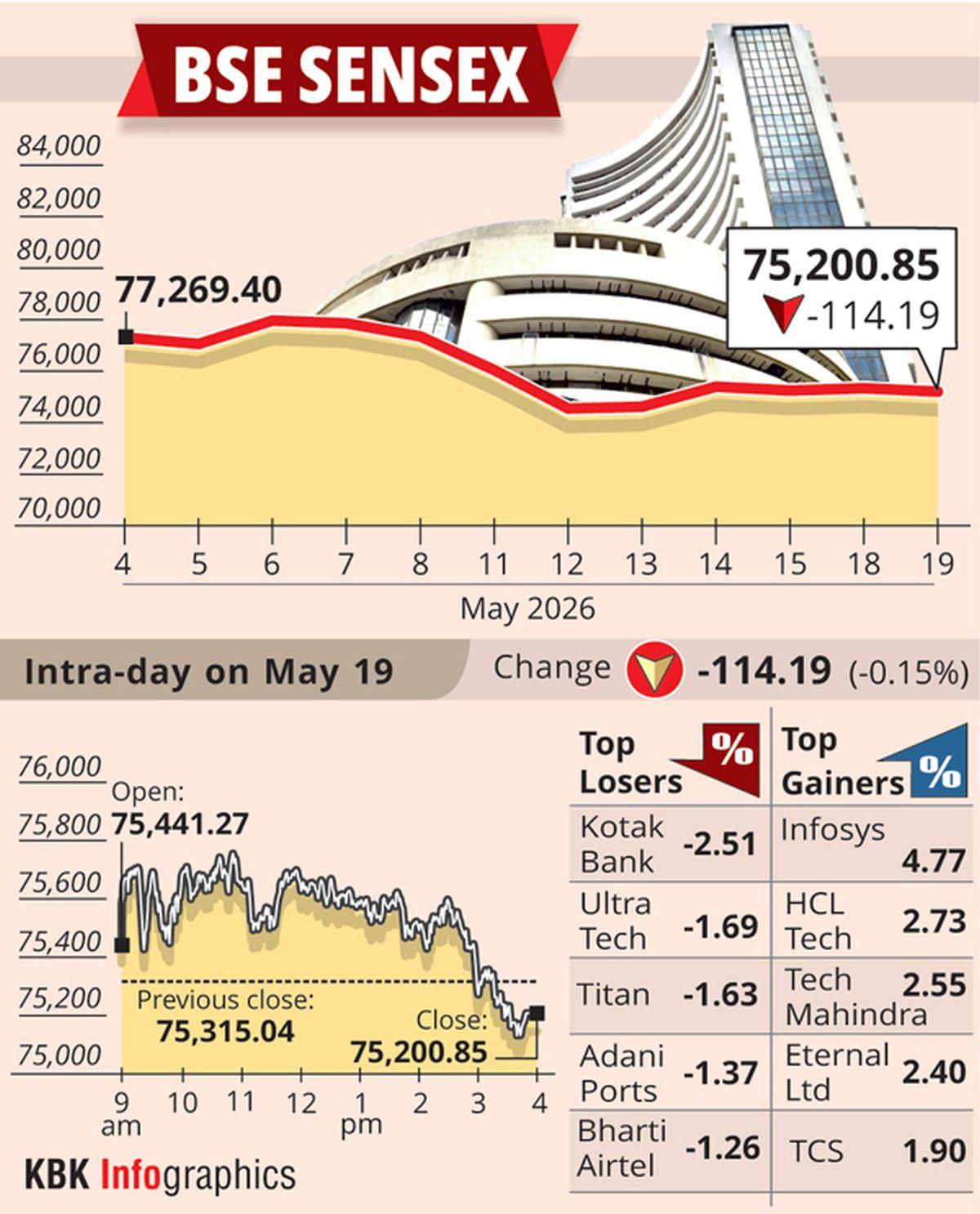 rediff.com - Rediff News - Stock markets succumb to late sell-off; Sensex falls 114 points