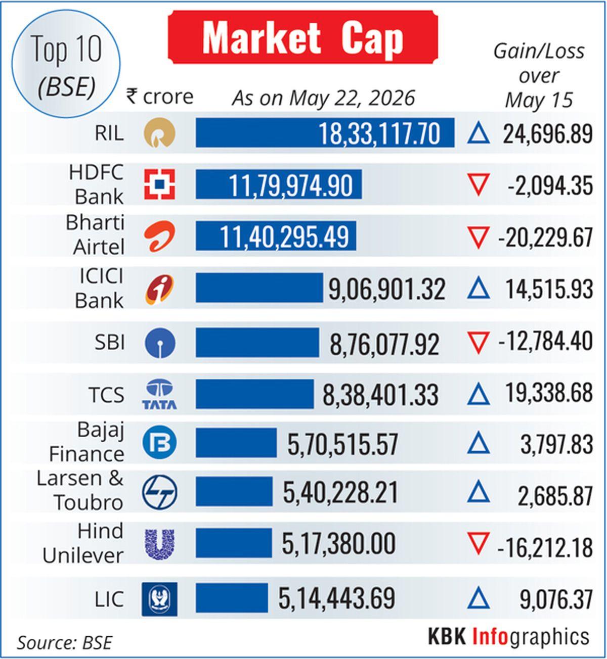 rediff.com - Rediff News - Top 10 BSE firms by market capitalisation