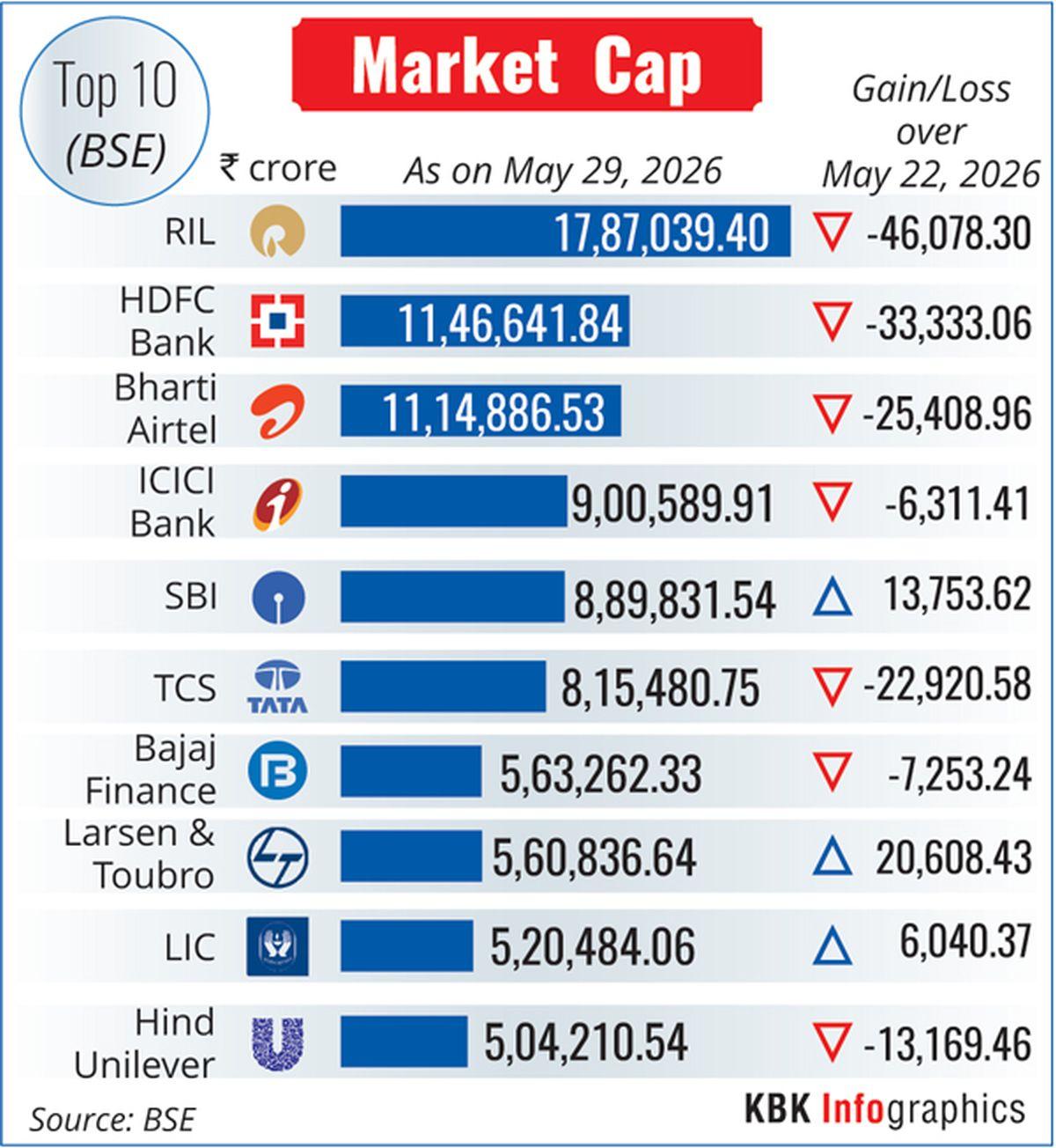 rediff.com - Rediff News - Mcap of 7 of top-10 valued firms erodes by Rs 1.54 lakh cr