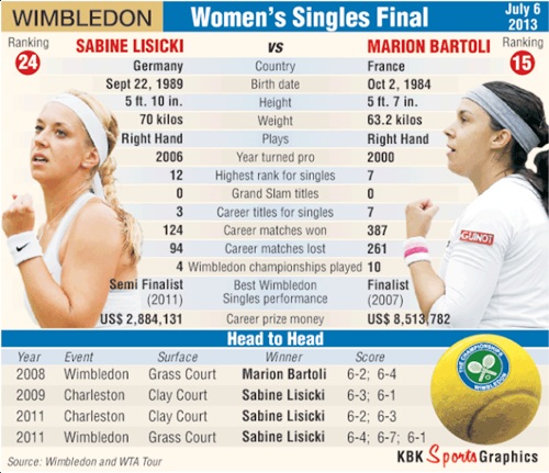Wimbledon: How the women's singles finalists measure up