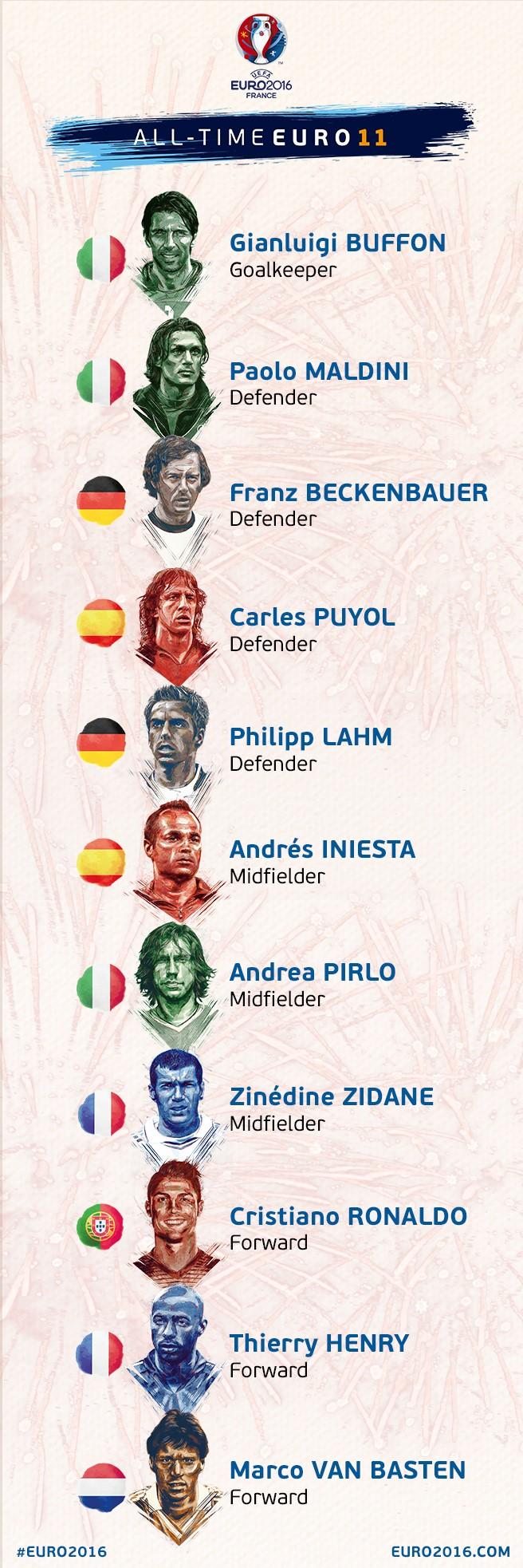 Uefa Reveal The Best Ever Euro Xi Rediff Sports Uefa Reveal The Best Ever Euro Xi