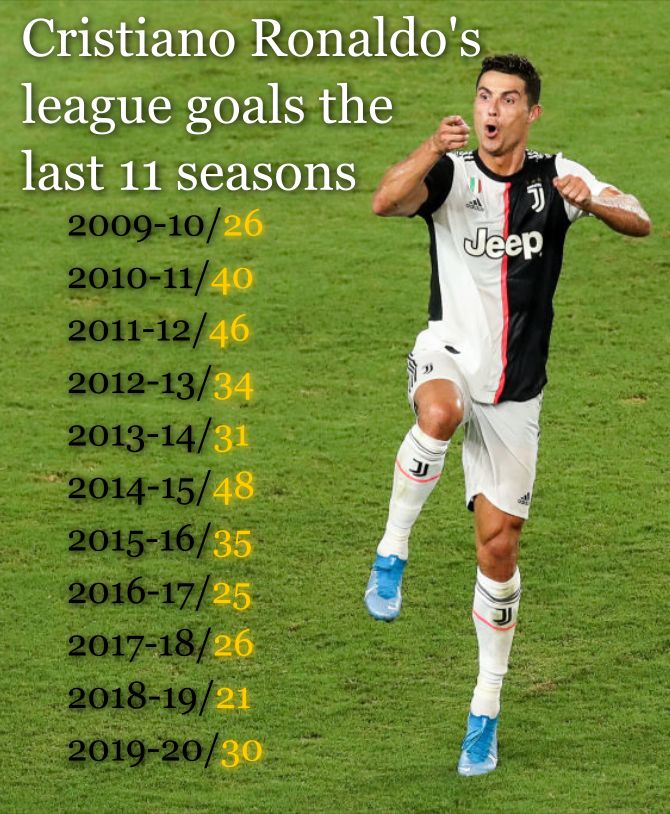Cristiano Ronaldo's goal record 