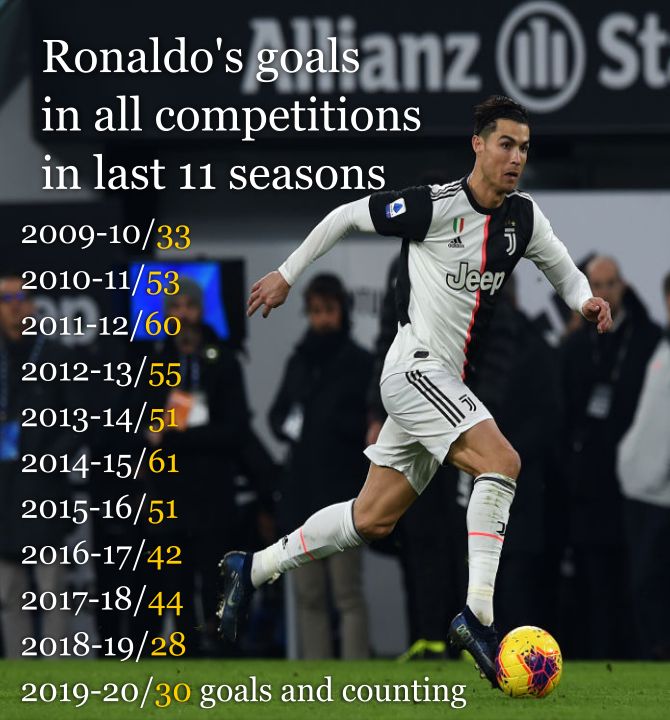 Cristiano Ronaldo's goal record
