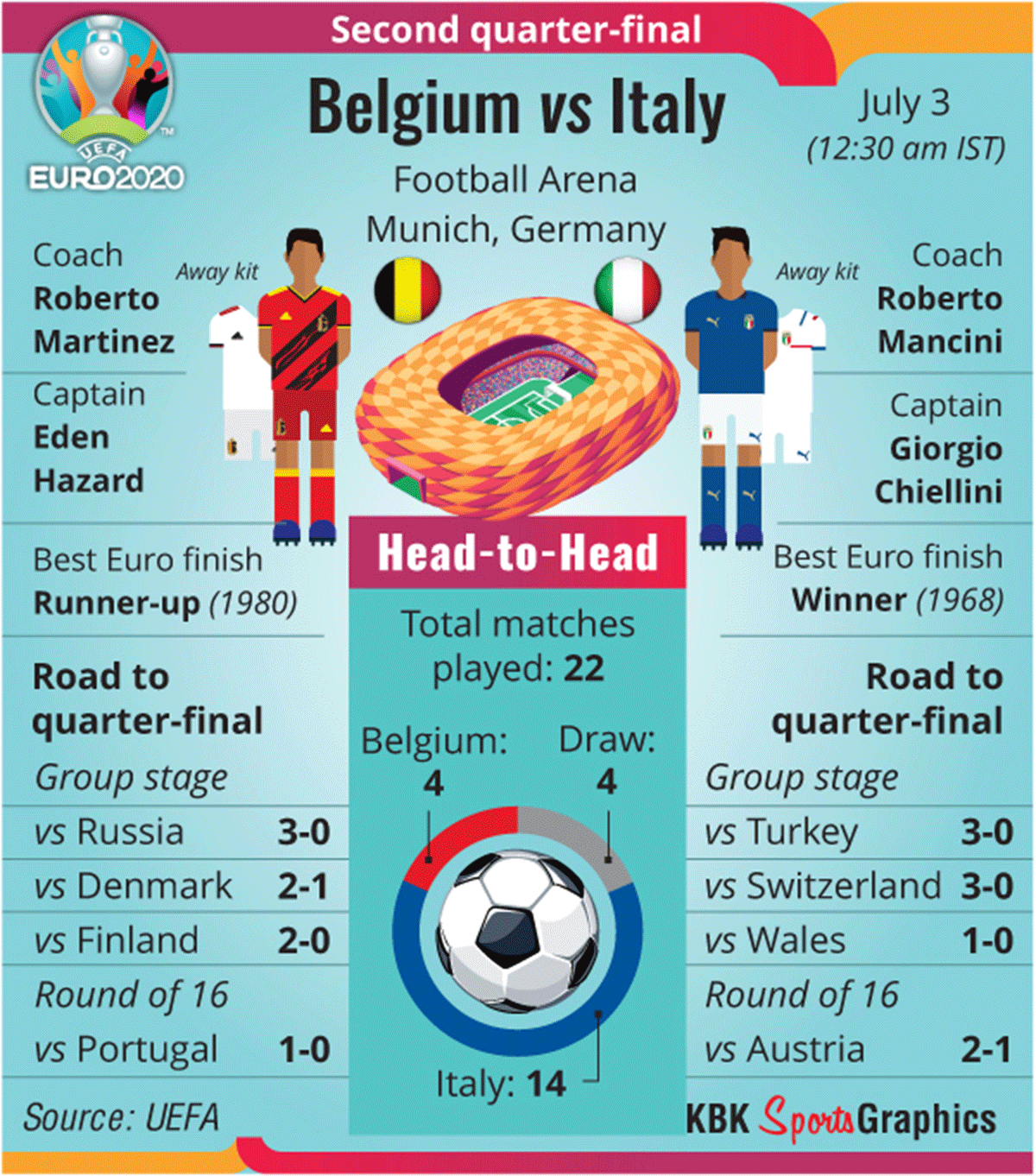 Euro graphic Italy vs Belgium