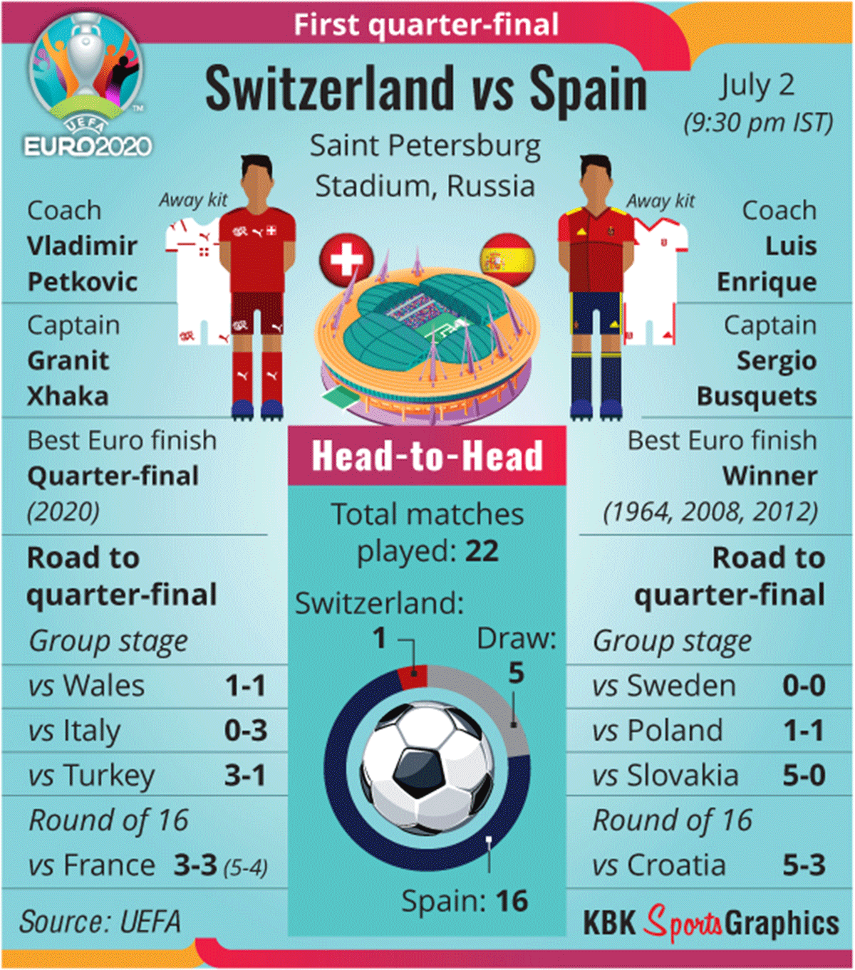 Spain vs Switzerland, Euro 2020 graphic