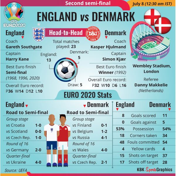 Denmark vs england history